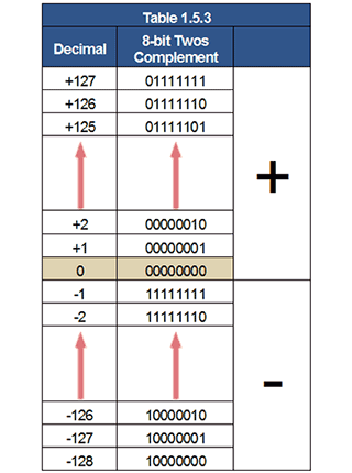 Table 1.5.3 8−bit Twos Complement table-1-5-3.gif