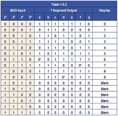 BCD to 7-Segment Decoder Truth Table table-1-6-2.gif