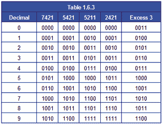 BCD Codes table-1-6-3.gif