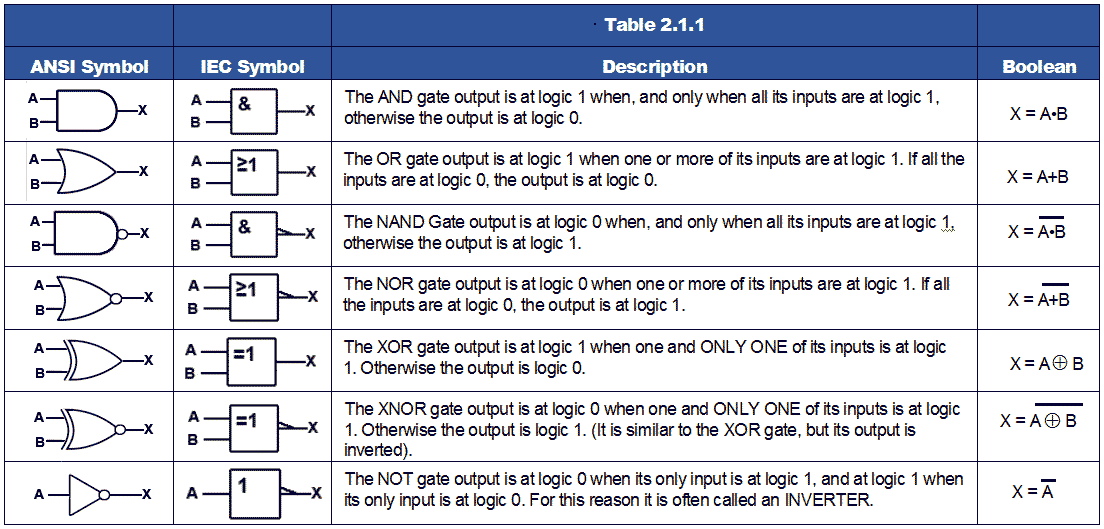 Seven basic logic gates table-2-1-1.gif
