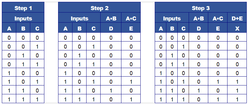 Step 1, list all inputs. Step 2, work out columns D and E. Step 3, work out X from columns D and E. table-2-2-1.gif