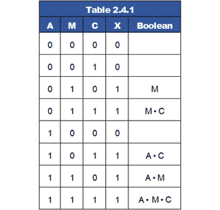 Obtaining a Boolean equation from the truth table. table-2-4-1.gif