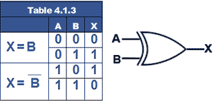 An XOR gate can be used as a data selector, in this case to select either B or not B) table-4-1-3.gif