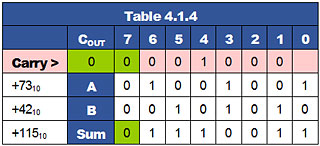 Adding two positive (in range) numbers table-4-1-4.gif