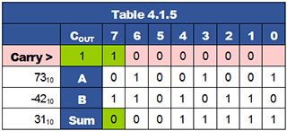 Twos Complement Subtraction table-4-1-5.gif