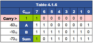 Adding Twos Complement Negative Numbers table-4-1-6.gif