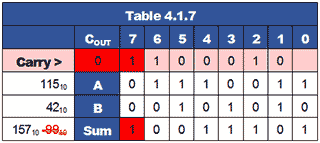 Out of Range Result Causes Overflow table-4-1-7.gif