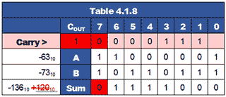 Out of Range Addition of Negative Values table-4-1-8.gif