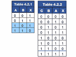 How a data selector uses NAND gates table-4-2-1-2.gif