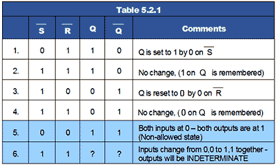Truth Table for a SR flip flop (bistable) table-5-2-1.gif