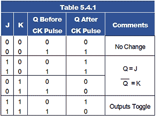 JK Master slave flip-flop symbol table-5-4-1.gif