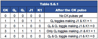 Table 5.6.1 JK flip-flop actions table-5-6-1.gif