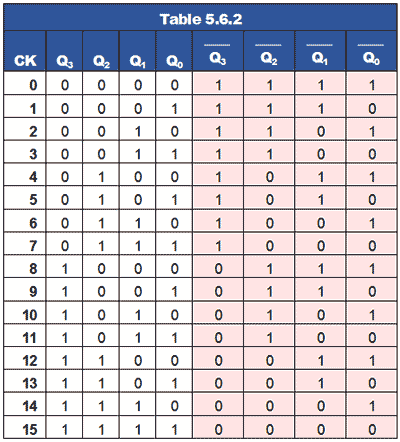 A down count is the complement of an up count table-5-6-2.gif
