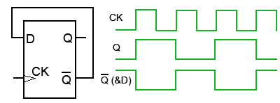 An edge triggered D Type in toggle mode toggle-ff.gif