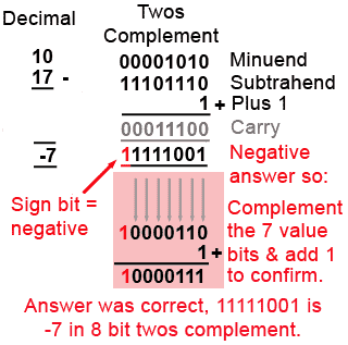 Subtraction producing a negative result twos-comp-neg-result.gif