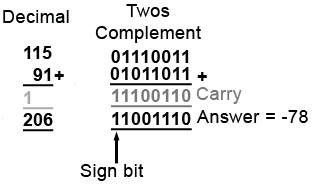 Subtraction producing a negative result twos-comp-overfloww.gif