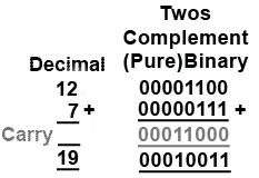 Adding Positive Numbers in Twos Complement twos-comp-pos-add-pos.gif