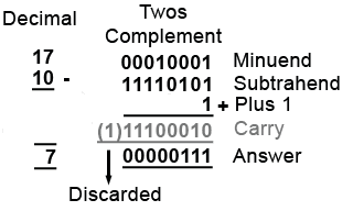 Subtracting a positive number from a larger positive number twos-comp-pos-sub-pos.gif
