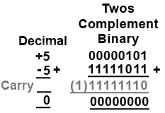 Adding a number to its complement produces zero twos-comp-zero.gif