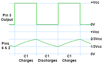 555 astable output and charging waveforms 555-astable-WF.gif