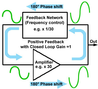 The Essential Elements of an Oscillator Elements-of-an-Osc.jpg