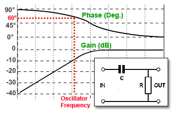 Various filter designs are used in RC oscillators HPF.jpg