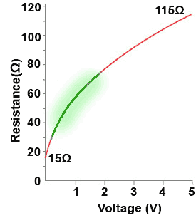 Non-linear resistance of a filament lamp lamp-graph.gif