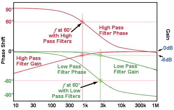 Comparison of 60° Frequencies in High & Low Pass Filters phase.gif