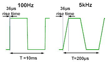 The effect of slew rate on a square wave slew-rate-effect.gif