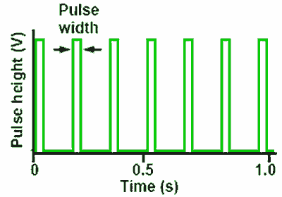 Pulse Train square-wave-pulses.gif