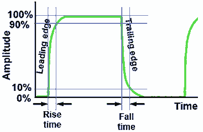 Pulse Train square-wave-rise-fall.gif