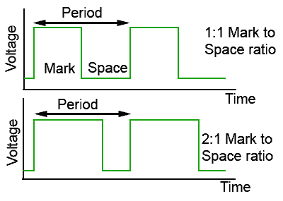 Mark to Space Ratio square-waves-MS-ratio.gif