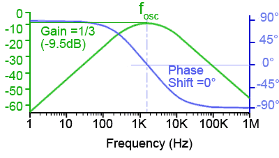 Gain & Phase Response of a Wien Bridge Network wien-bridge-response.gif