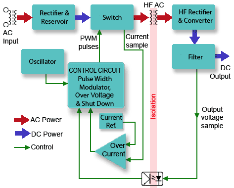 Switched Mode Power Supply Block Diagram SMPS-block-dia.gif