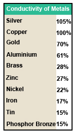 Conductivity of Metals Conductivity of Metals