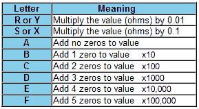 EIA-96 series letter multiplier codes