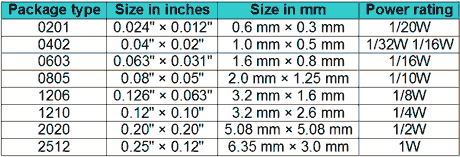Surface mount resistor packages Surface mount resistor packages