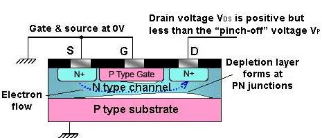 JFET Operation Below Pinch Off