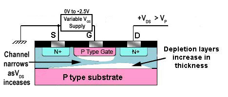 JFET Operation Below Pinch Off