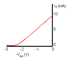 JFET Transconductance Characteristic