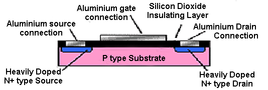 Construction of a N Channel Enhancement Mode MOSFET