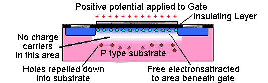 MOSFET Enhancement Mode Operation.