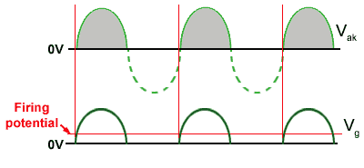 Thyristor Resistive Triggering