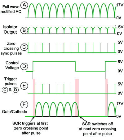 SCR Zero Crossing Waveforms
