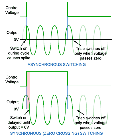 SSR Zero Crossing Action