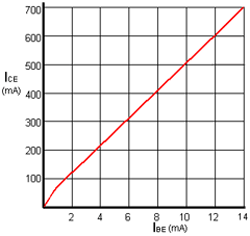 Transfer Characteristic