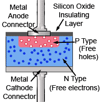 Silicon Planar Diode Construction