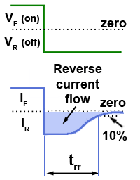 Reverse Recovery Time