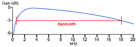 Bandwidth of 4N25 audio isolator using photodiode mode opto-AC-full-BW.gif