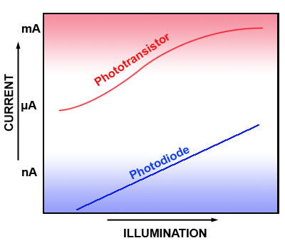 Phototransistor vs. Photodiode Linearity opto-txstr-diode-compared.jpg